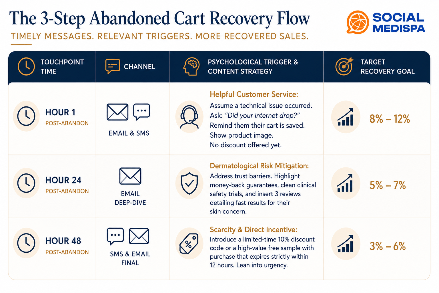 cart abandonment recovery sequences - social medispa